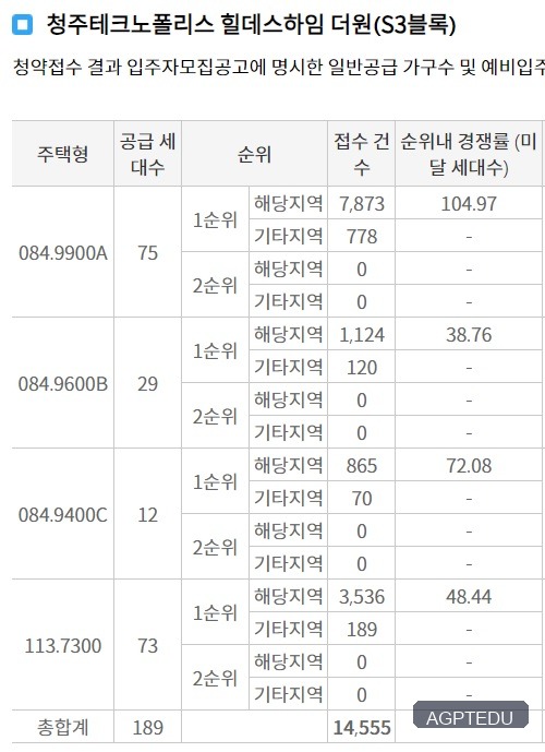 청주테크노폴리스 힐데스하임 더원 청약 경쟁률