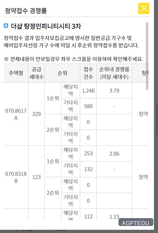 더샵 탕정인피니티시티 3차 청약 경쟁률 현황