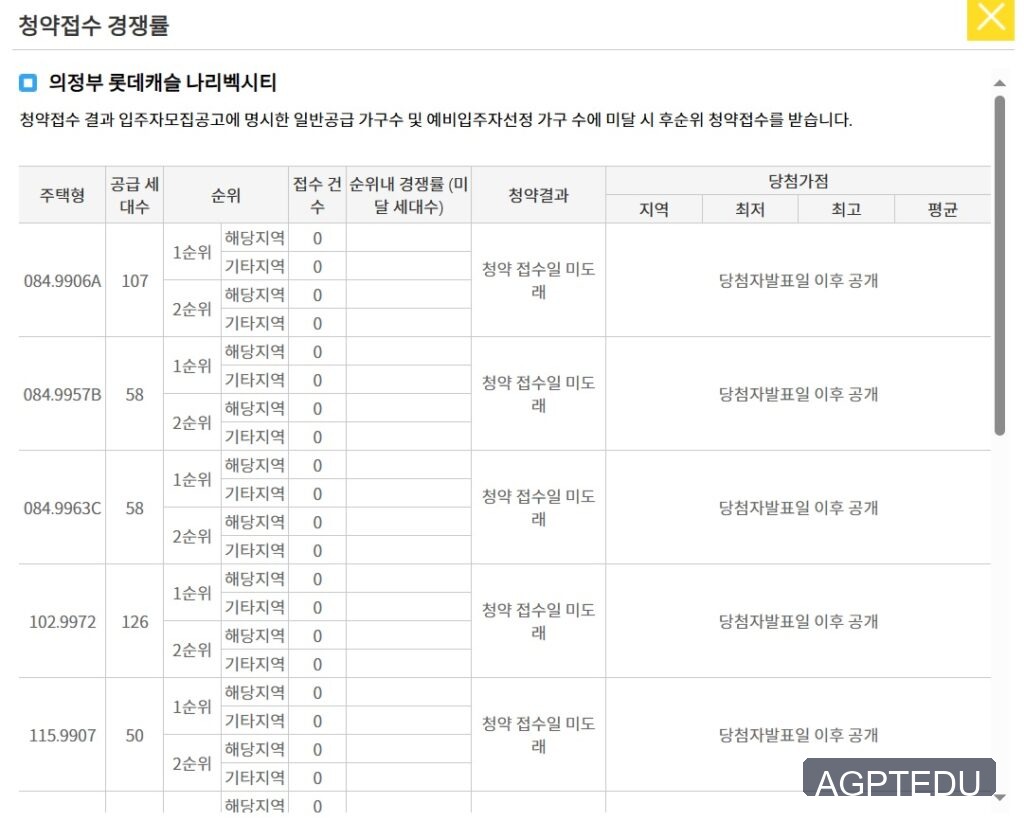 의정부 롯데캐슬 나리벡시티 청약 접수 경쟁률