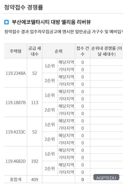 부산에코델타시티 대방 엘리움 리버뷰 청약 경쟁률