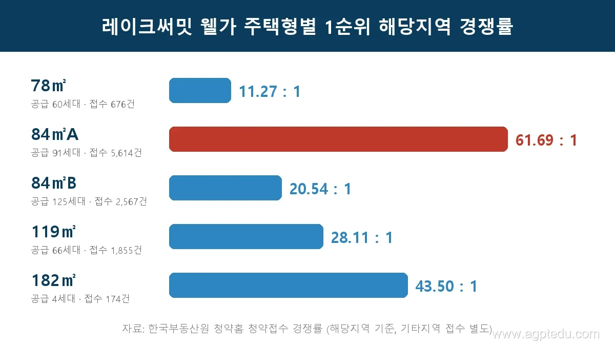 진주 레이크써밋 웰가 주택형별 1순위 해당지역 청약 경쟁률 그래프, 84㎡A 61.69대 1 최고