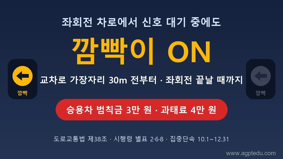 좌회전 전용차로 깜빡이, 신호 대기 중에도 켜야 할까｜도로교통법 제38조·시행령 별표로 본 범칙금·과태료