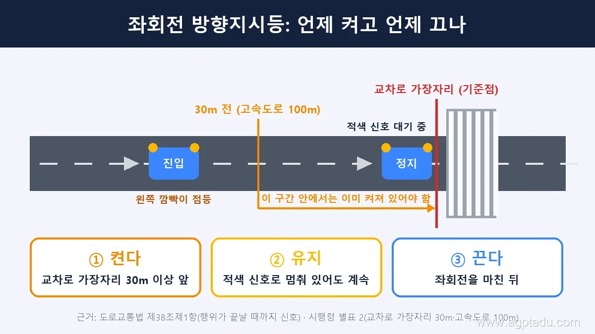 좌회전 방향지시등 켜고 끄는 시점, 교차로 가장자리 30m 전에 켜고 적색 신호 대기 중에도 유지하며 좌회전을 마친 뒤 끈다