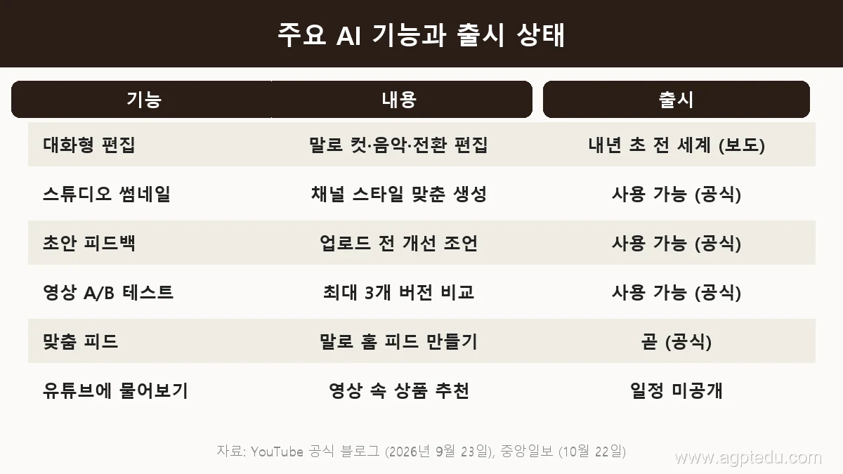 메이드 온 유튜브 2026 주요 AI 기능과 출시 상태 표, 대화형 편집 내년 초 전 세계 보도, 스튜디오 썸네일과 초안 피드백과 영상 A/B 테스트 사용 가능, 맞춤 피드 곧, 유튜브에 물어보기 일정 미공개