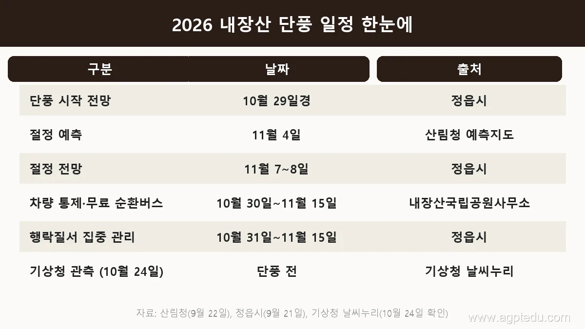 2026 내장산 단풍 일정 표, 단풍 시작 전망 10월 29일경 정읍시, 절정 예측 11월 4일 산림청, 절정 전망 11월 7~8일 정읍시, 차량 통제와 무료 순환버스 10월 30일부터 11월 15일, 기상청 10월 24일 관측 단풍 전