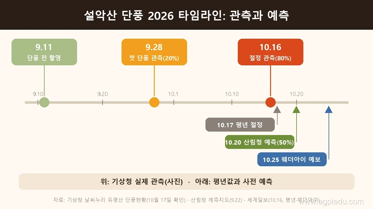 설악산 단풍 2026 타임라인, 9월 11일 단풍 전 촬영, 9월 28일 첫 단풍, 10월 16일 절정 관측, 평년 10월 17일, 산림청 예측 10월 20일, 웨더아이 예보 10월 25일