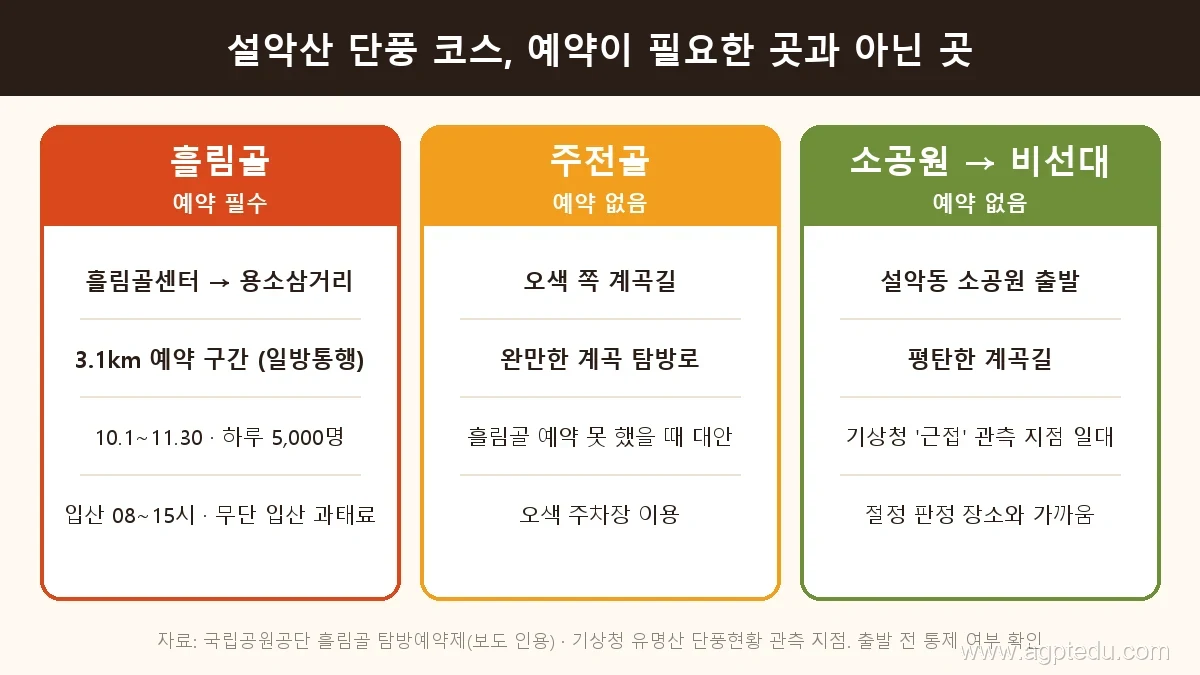 설악산 단풍 코스 비교, 흘림골은 10월 1일부터 11월 30일까지 예약 필수 하루 5천 명, 주전골과 소공원에서 비선대는 예약 없음