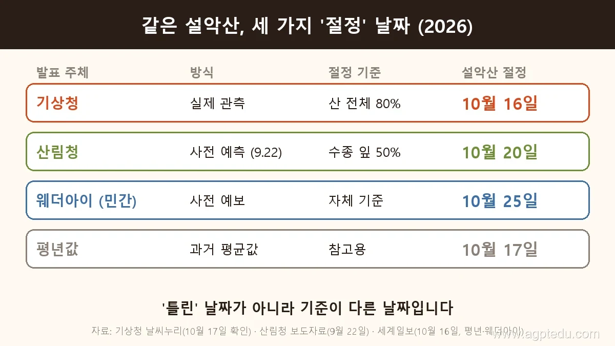같은 설악산 세 가지 절정 날짜, 기상청 실제 관측 10월 16일, 산림청 예측 10월 20일, 웨더아이 예보 10월 25일, 평년 10월 17일