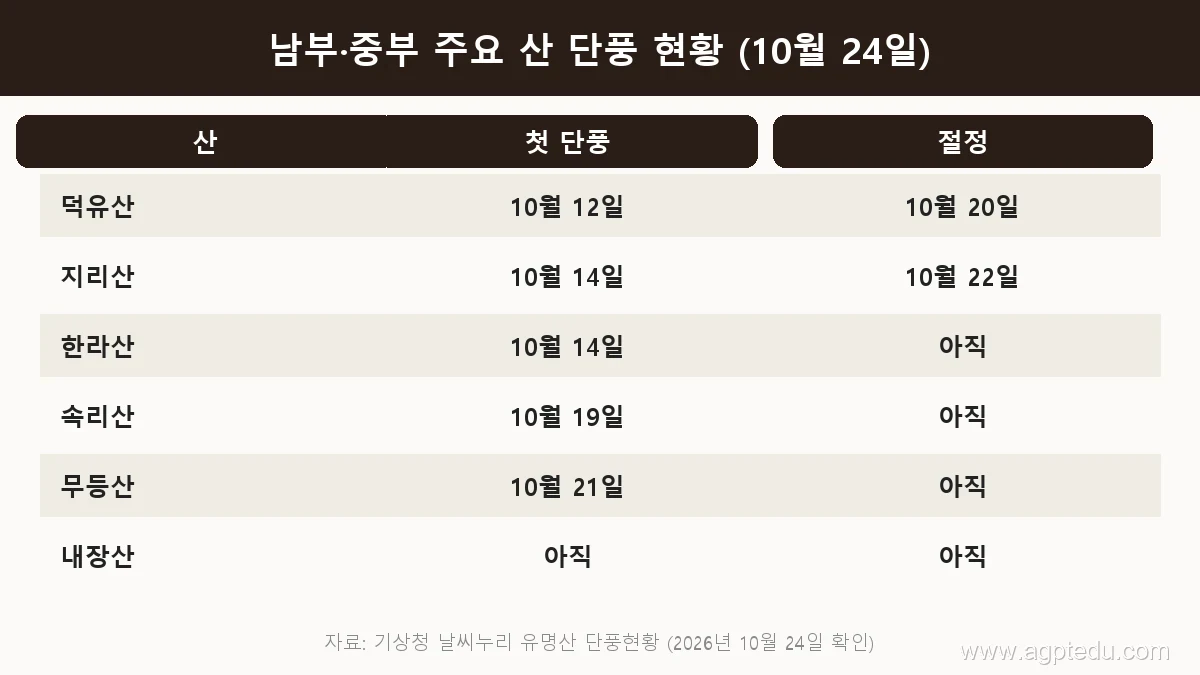 남부와 중부 주요 산 단풍 현황 표, 덕유산 첫 단풍 10월 12일 절정 10월 20일, 지리산 첫 단풍 10월 14일 절정 10월 22일, 한라산 첫 단풍 10월 14일, 속리산 첫 단풍 10월 19일, 무등산 첫 단풍 10월 21일, 내장산 단풍 전