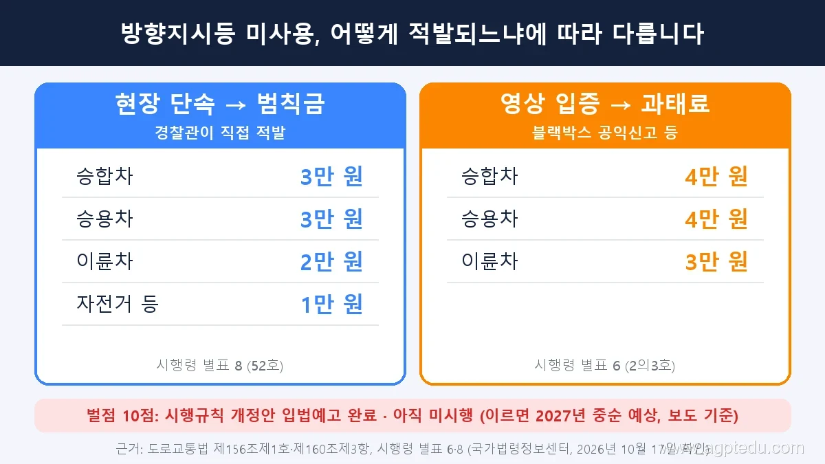 방향지시등 미사용 처벌 비교, 현장 단속 범칙금 승합 승용 3만 원 이륜 2만 원 자전거 1만 원, 영상 입증 과태료 승합 승용 4만 원 이륜 3만 원