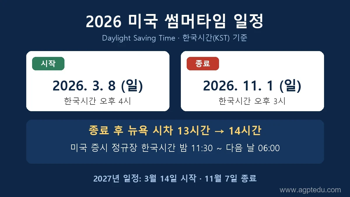 2026 미국 썸머타임 종료일 11월 1일｜서머타임 기간·한국 시차·미국 증시 시간 총정리 (2027 일정 포함)