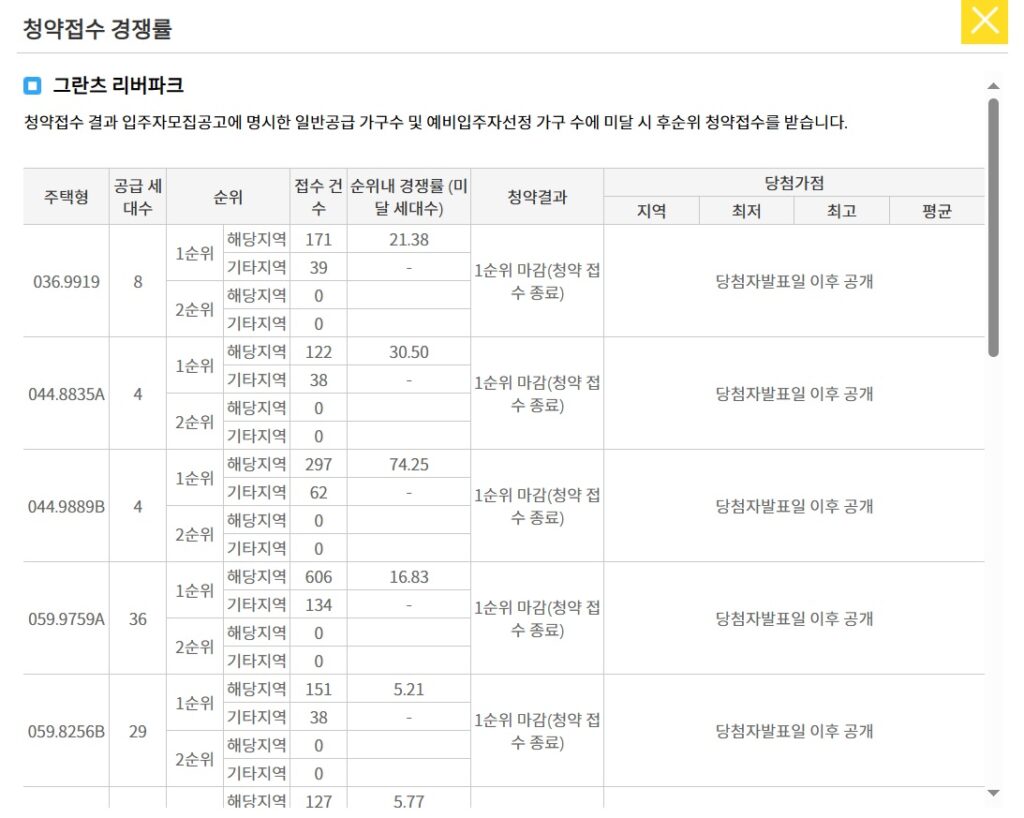 그란츠 리버파크 당첨 발표 당첨자 발표 사이트 청약 경쟁률
