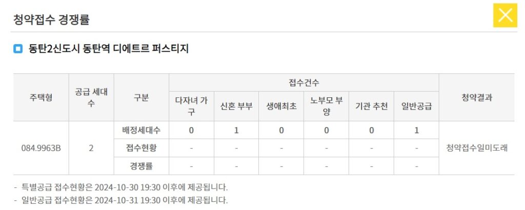동탄역 디에트르 퍼스티지 청약 경쟁률 현황