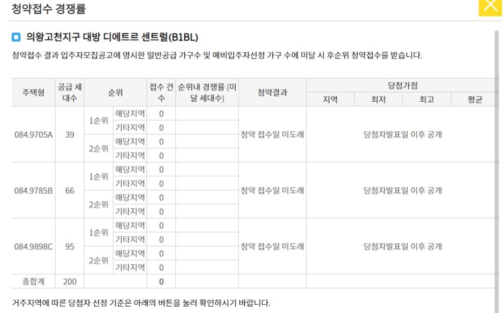 의왕고천지구 대방 디에트르 센트럴 청약 경쟁률