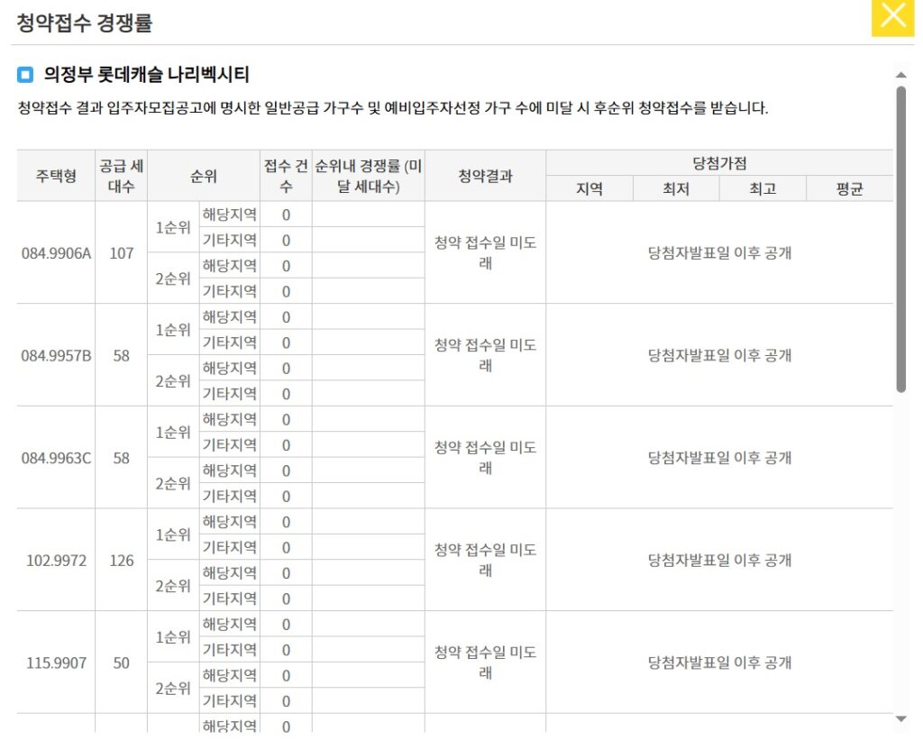 의정부 롯데캐슬 나리벡시티 청약 접수 경쟁률