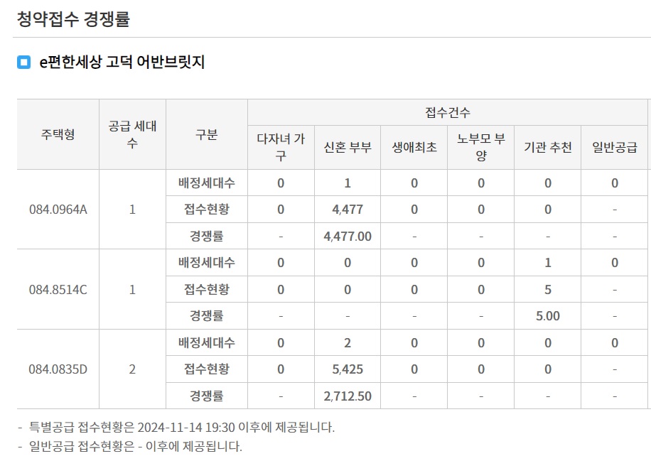 e편한세상 고덕 어반브릿지 당첨자 발표, 발표일자, 발표시간
