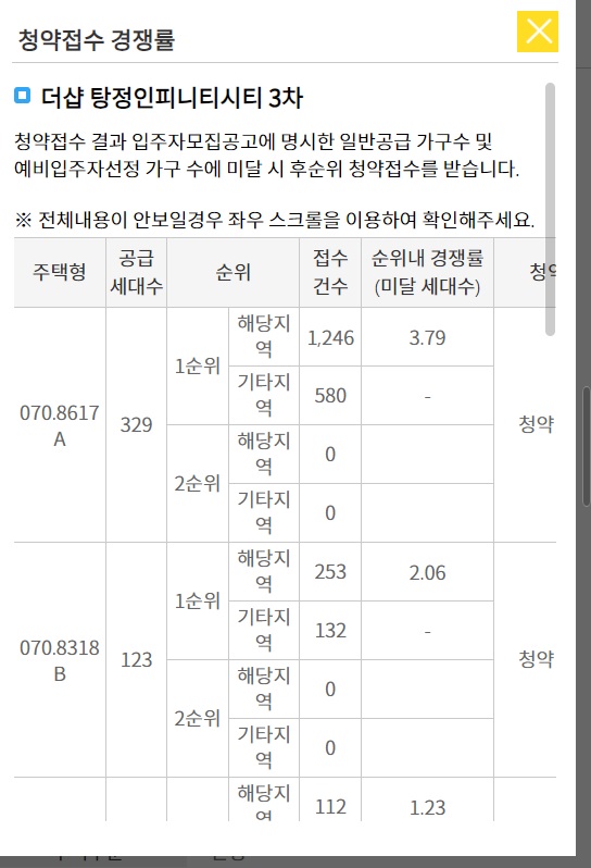 더샵 탕정인피니티시티 3차 청약 경쟁률 현황