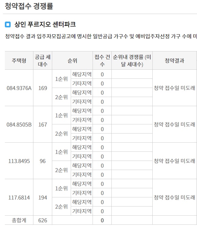 상인 푸르지오 센터파크 청약 경쟁률