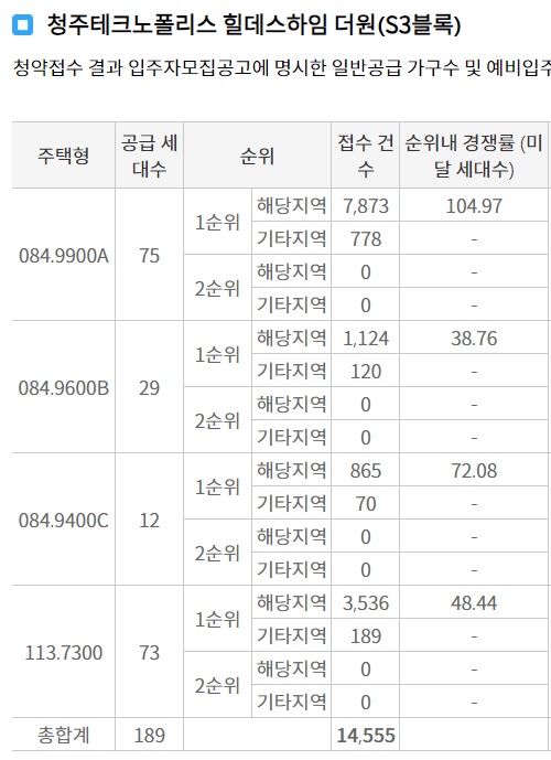 청주테크노폴리스 힐데스하임 더원 청약 경쟁률