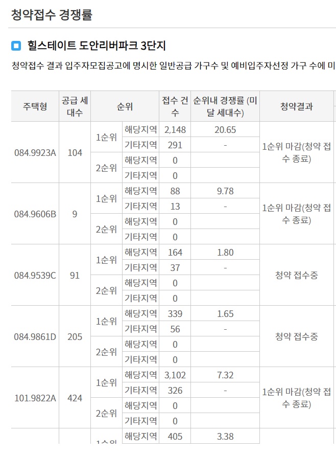 힐스테이트 도안리버파크 3단지 청약 경쟁률