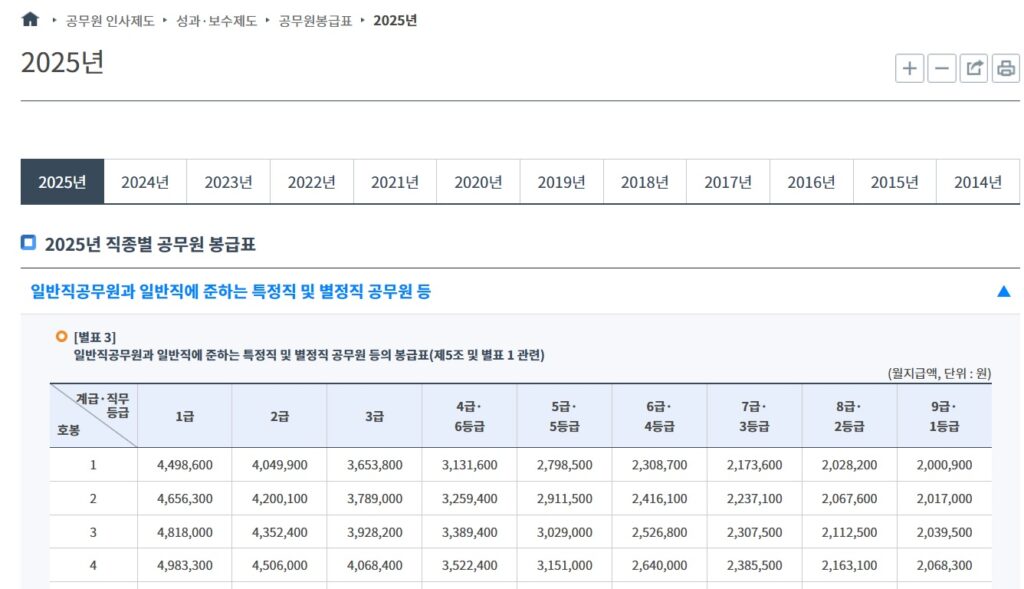 2025년 공무원 봉급표, 월급표