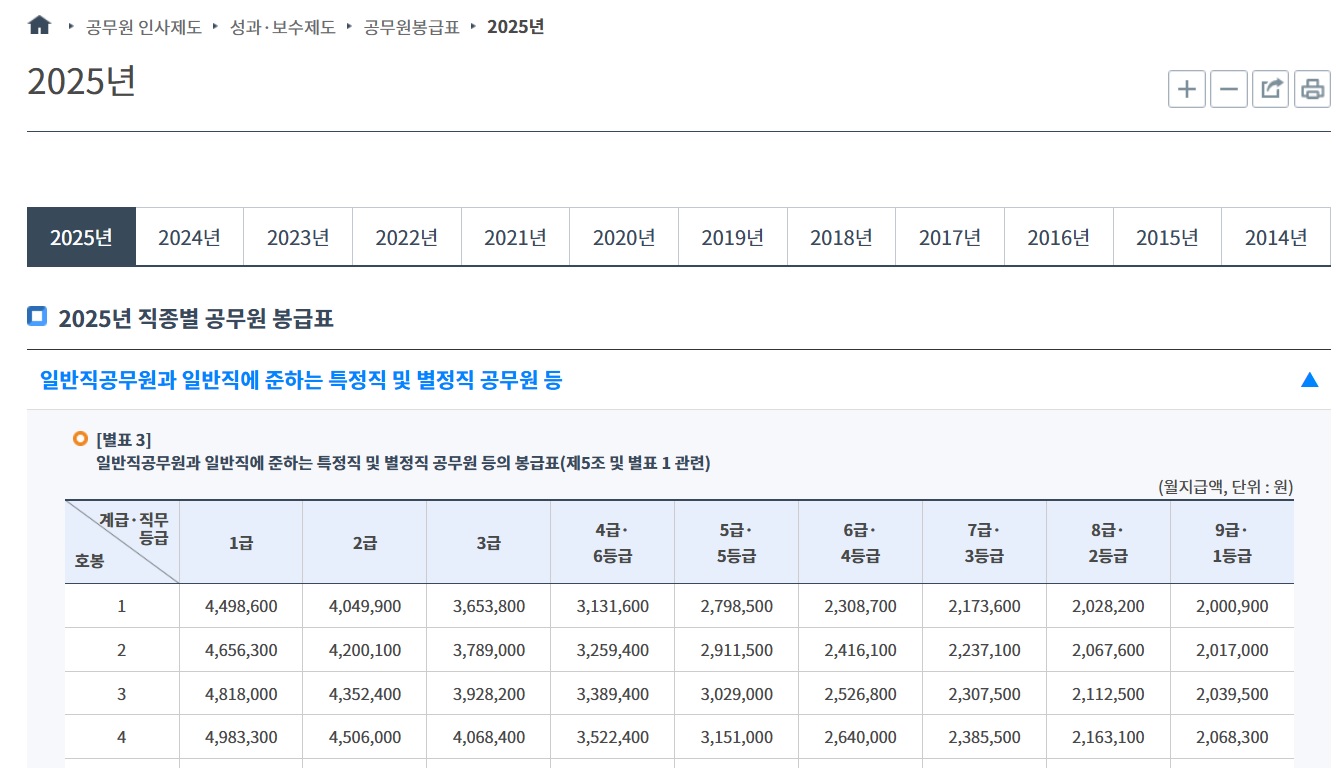 2025년 공무원 봉급표, 월급표