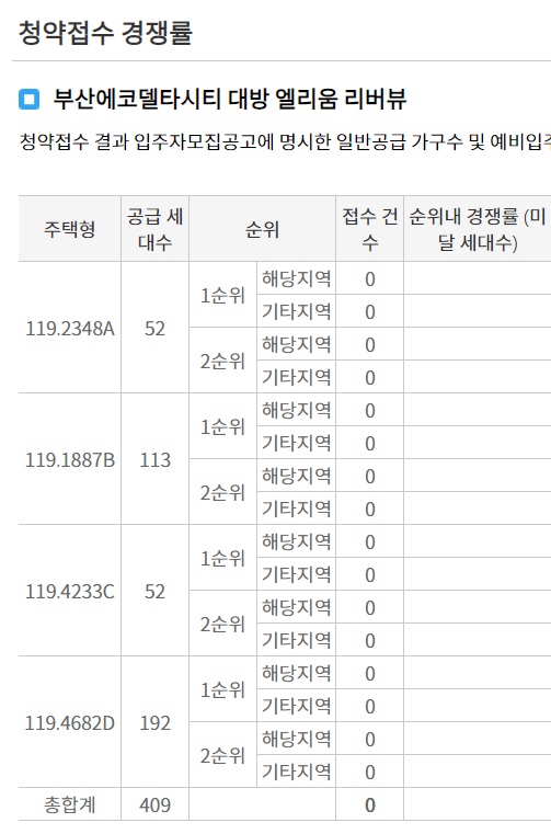 부산에코델타시티 대방 엘리움 리버뷰 청약 경쟁률
