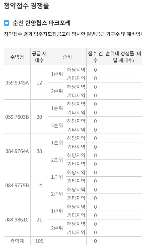 순천 한양립스 파크포레 청약 경쟁률