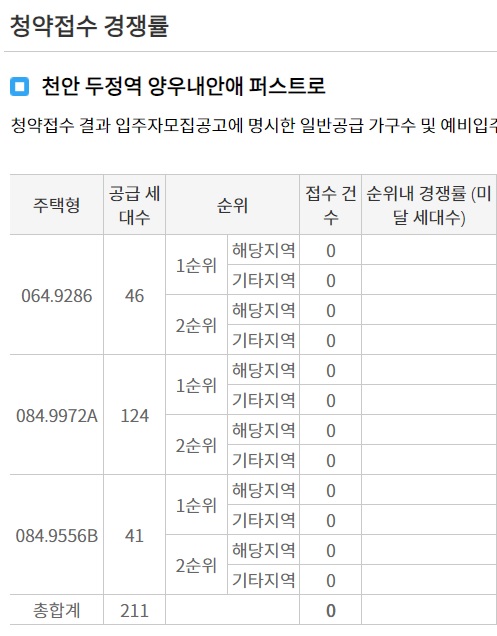 천안 두정역 양우내안애 퍼스트 당첨자 발표, 발표일자, 시간, 청약 경쟁률