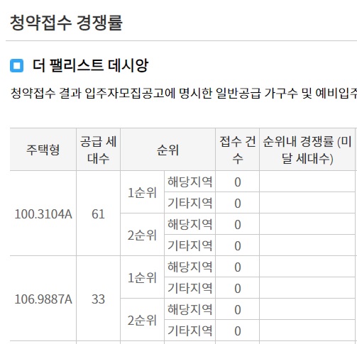 더 팰리스트 데시앙 당첨자 발표, 청약 경쟁률